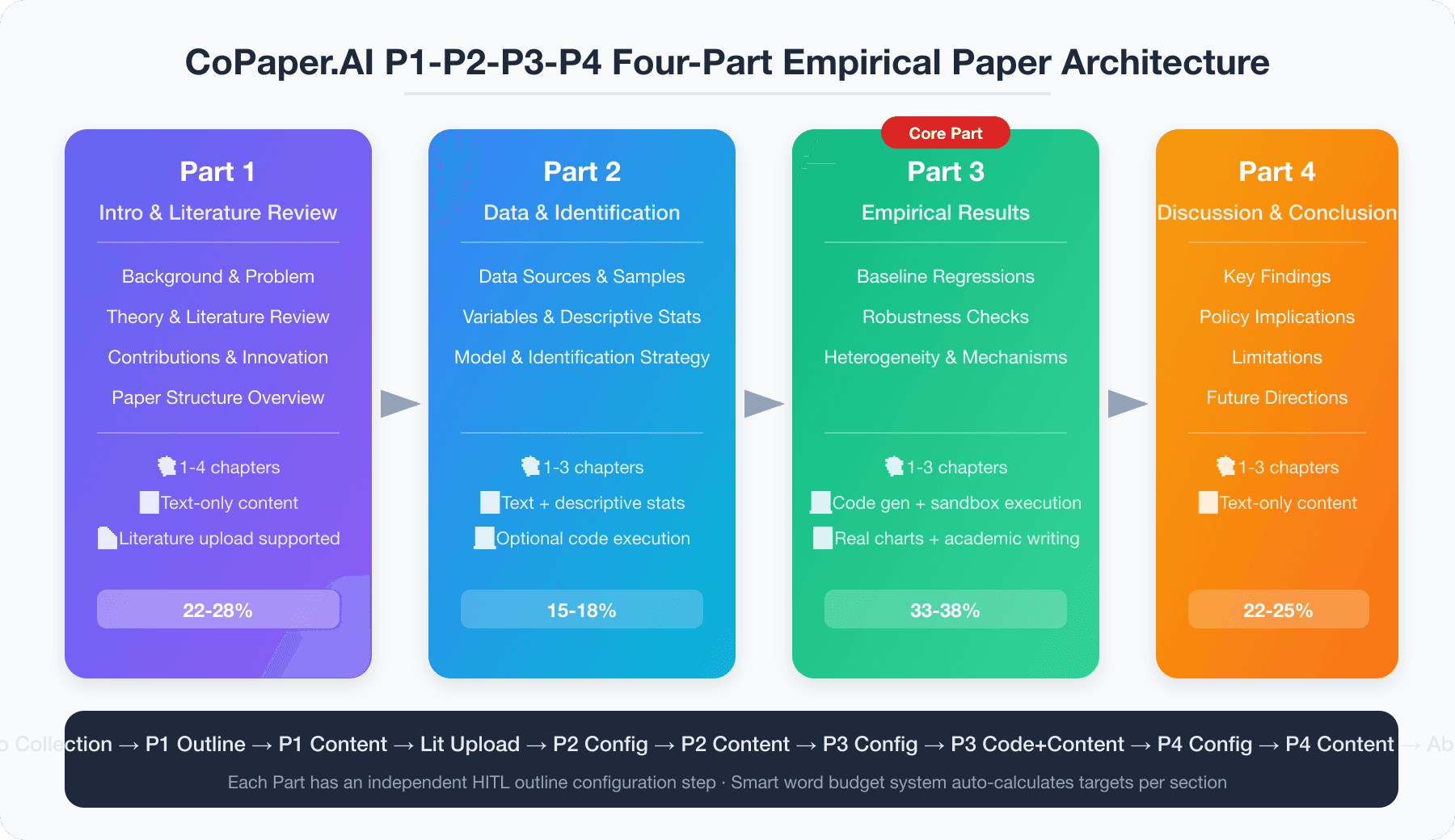 Standing on the Shoulders of IMRaD and the Five-Chapter Format: How CoPaper.AI Built a Universal Empirical Paper Architecture for the AI Era