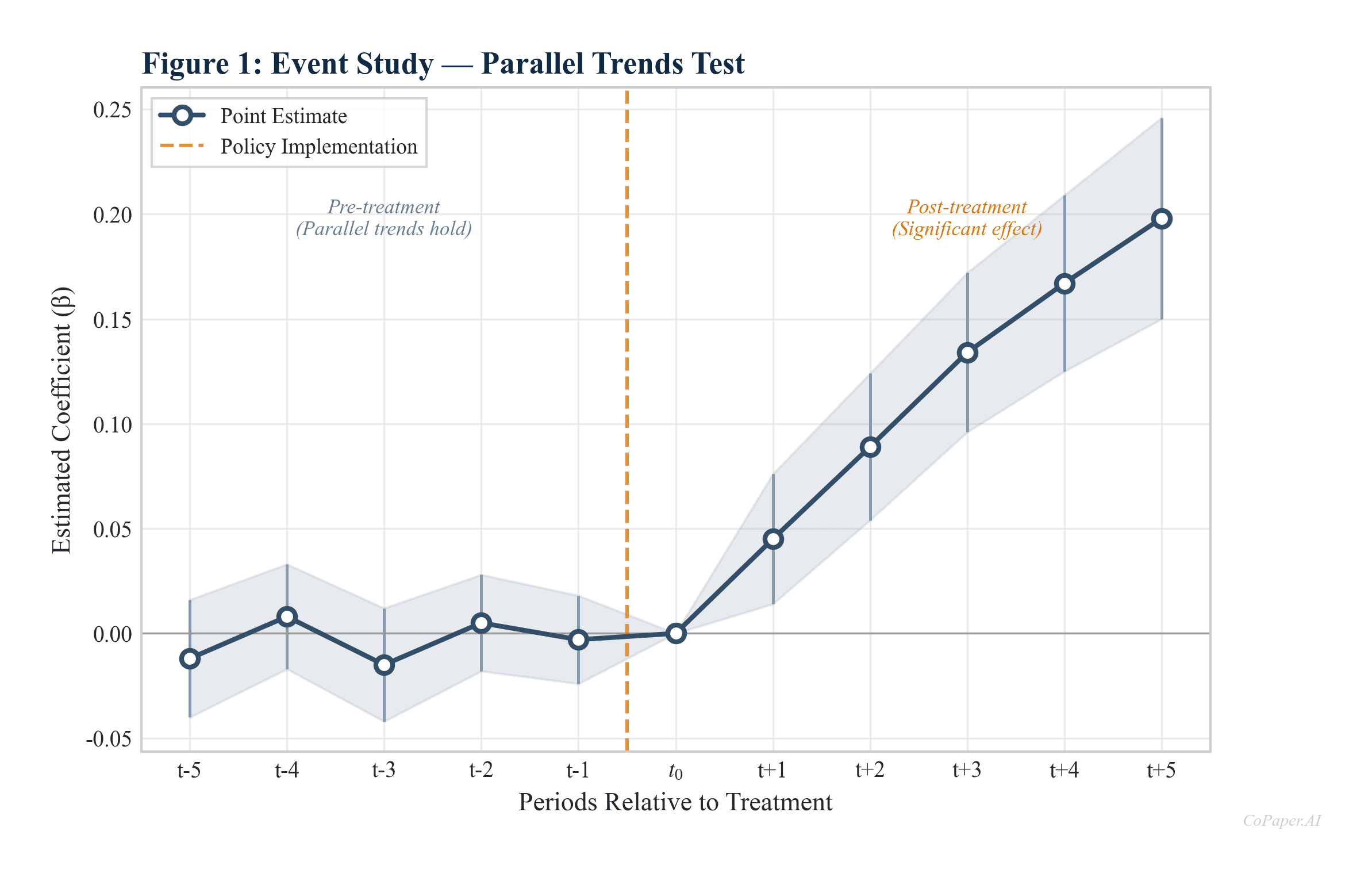 Event study parallel trends test chart