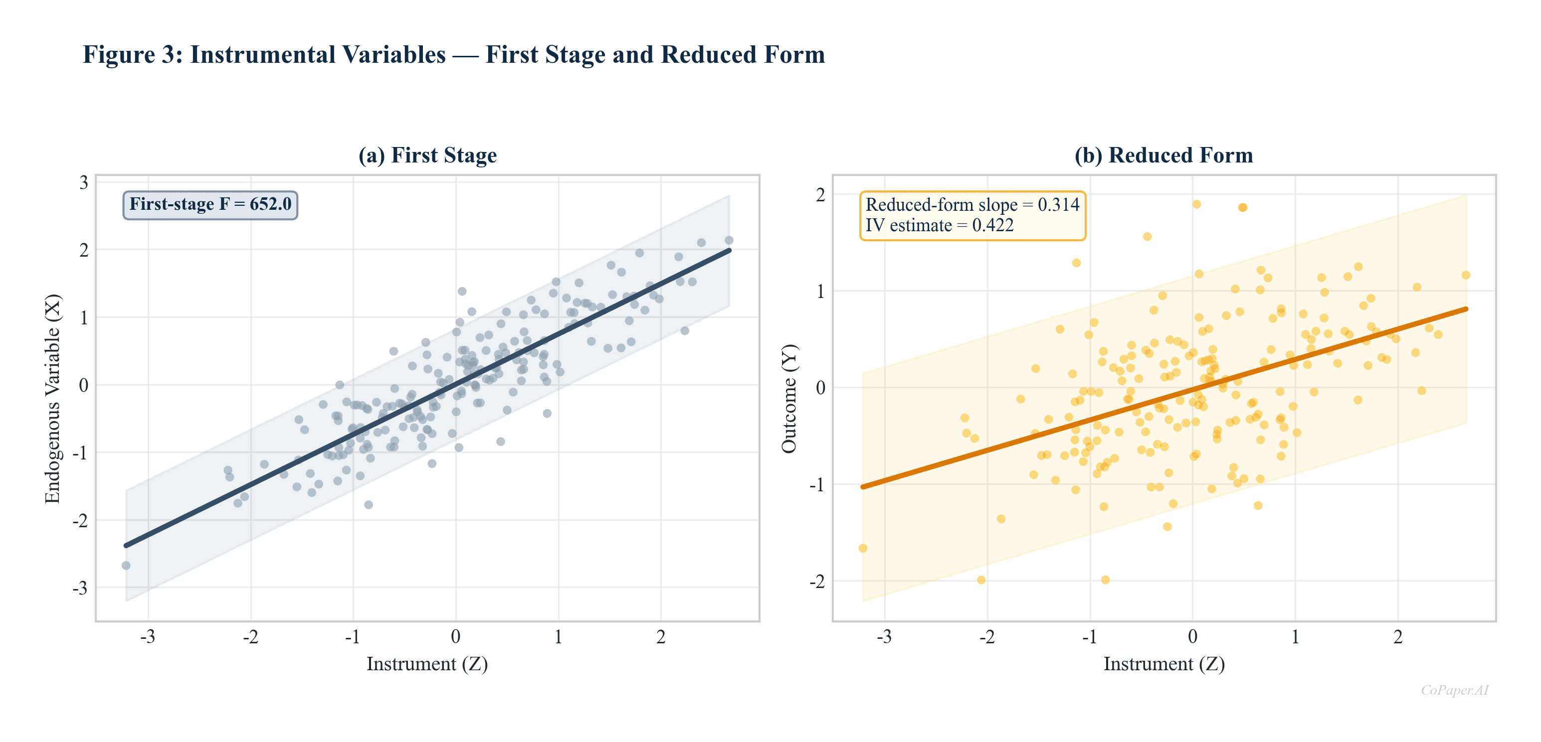 Instrumental variables first-stage and reduced-form chart