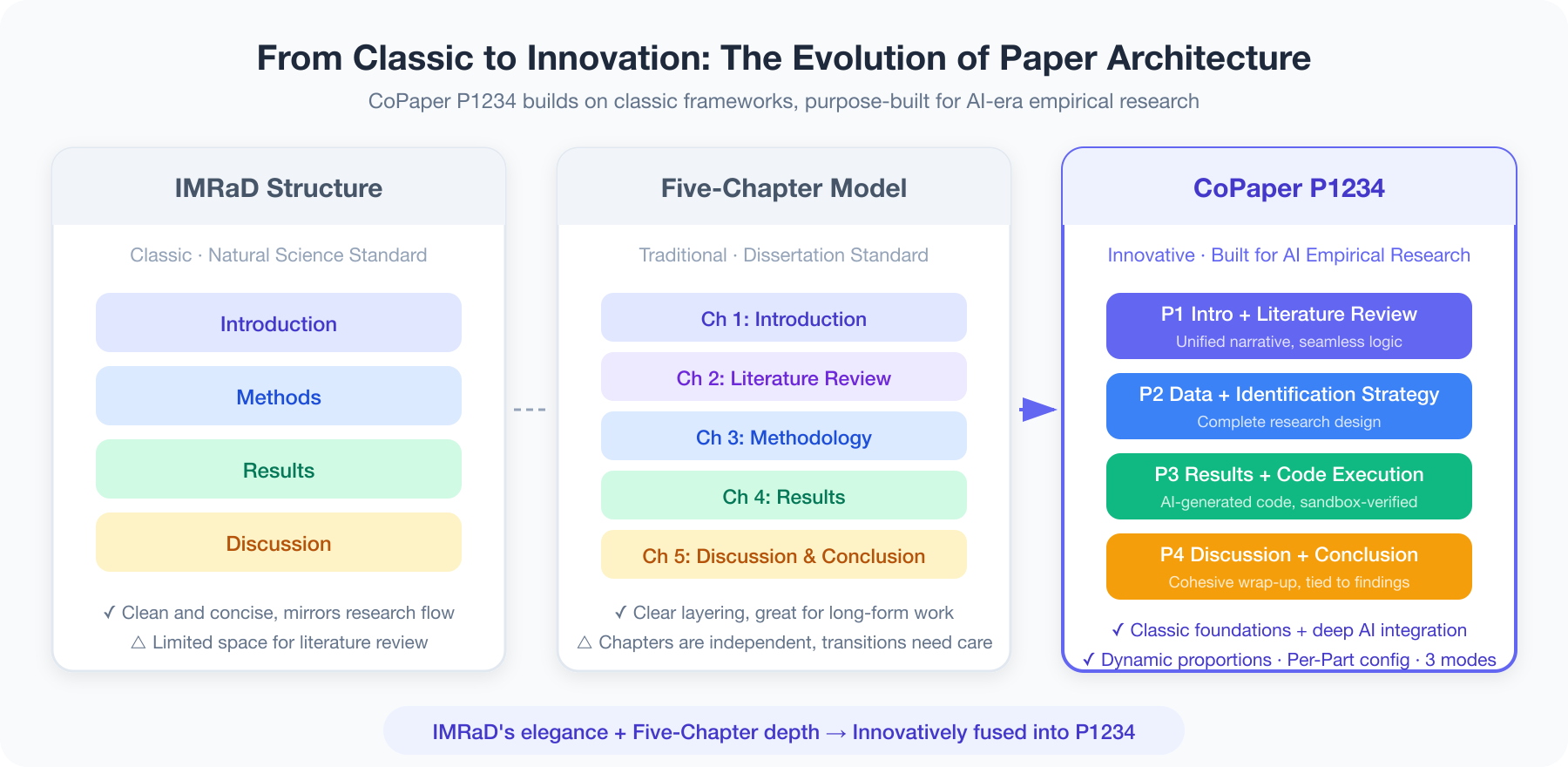 Evolution from classic architectures to CoPaper P1234