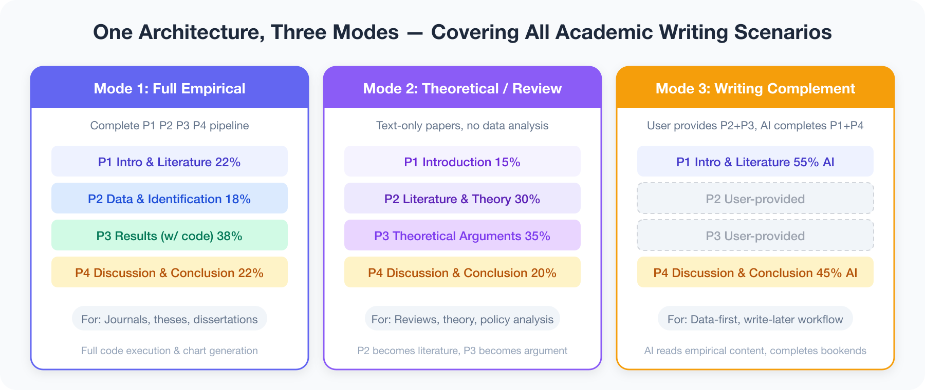 Three Generation Modes of the P1234 Architecture